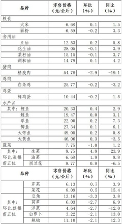 上周36個大中城市食用農產品零售與互聯網銷售情況分析