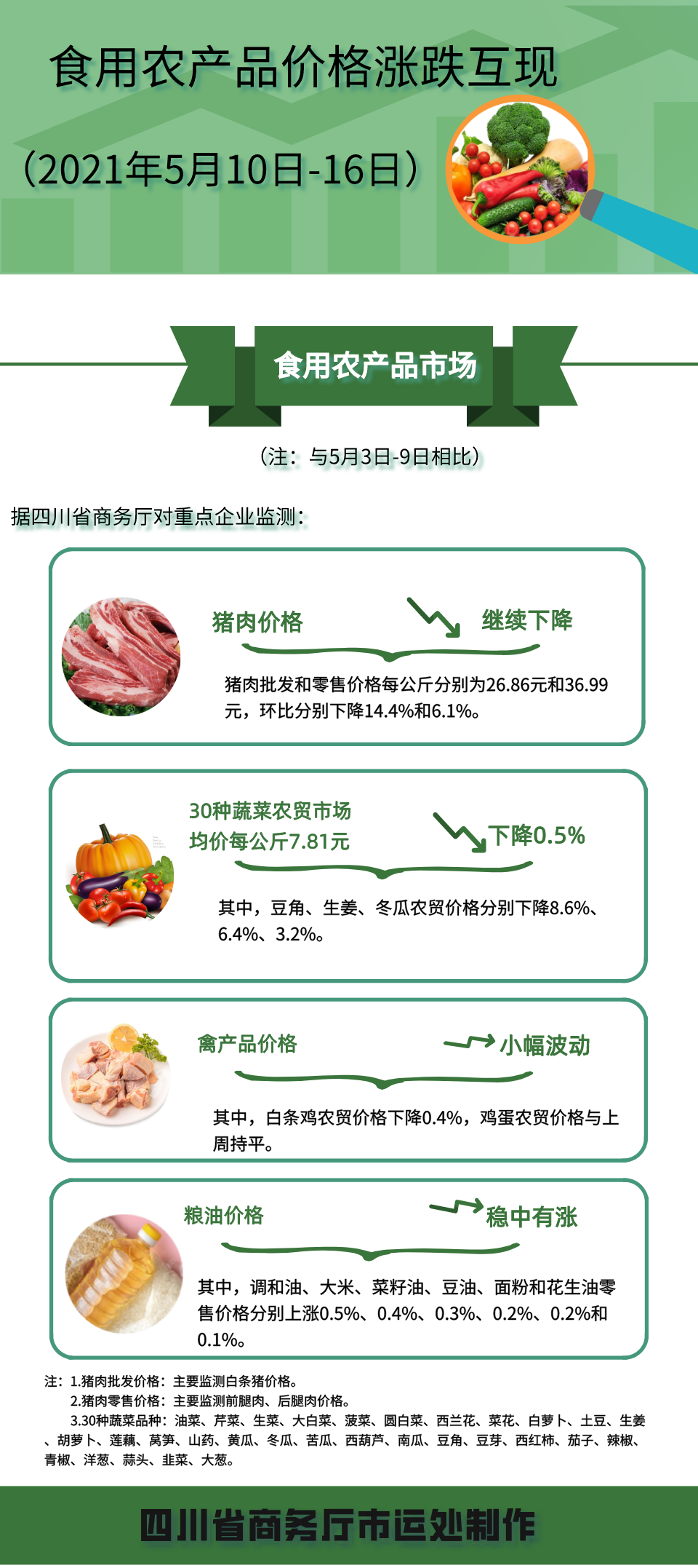 四川省2021年5月10日-16日食用農產品市場價格漲跌互現，互聯網銷售成新趨勢